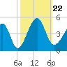 Clambank Creek tide chart for Tuesday, October 22, 2024
