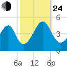Clambank Creek tide chart for Thursday, October 24, 2024