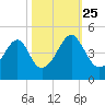 Clambank Creek tide chart for Friday, October 25, 2024