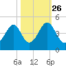Clambank Creek tide chart for Saturday, October 26, 2024