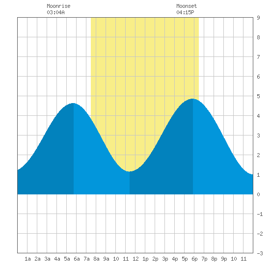 Clambank Creek tide chart for Sunday, October 27, 2024