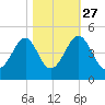 Clambank Creek tide chart for Sunday, October 27, 2024