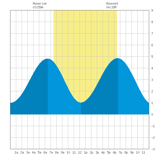 Clambank Creek tide chart for Monday, October 28, 2024