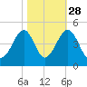 Clambank Creek tide chart for Monday, October 28, 2024