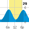Clambank Creek tide chart for Tuesday, October 29, 2024