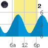 Clambank Creek tide chart for Wednesday, October 2, 2024