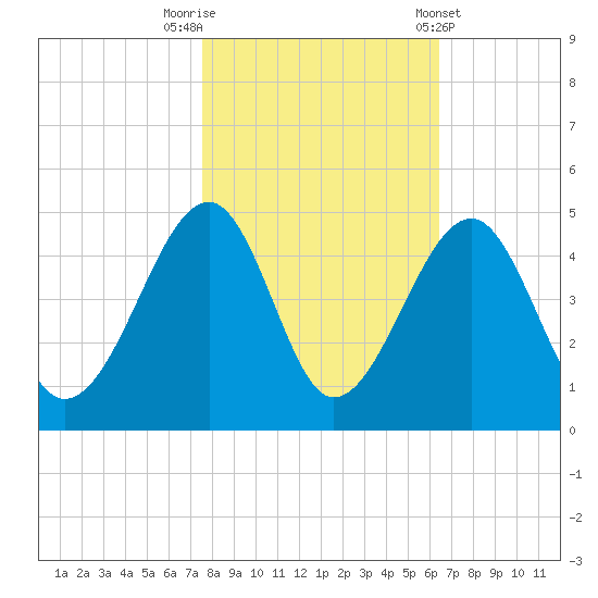 Clambank Creek tide chart for Wednesday, October 30, 2024