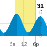 Clambank Creek tide chart for Thursday, October 31, 2024