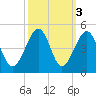 Clambank Creek tide chart for Thursday, October 3, 2024