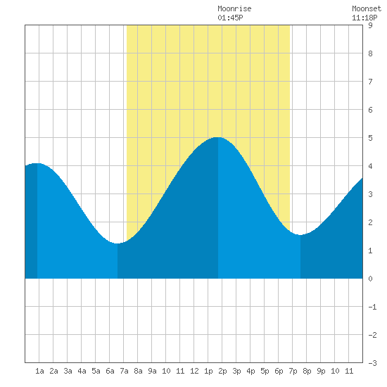 Clambank Creek tide chart for Wednesday, October 9, 2024