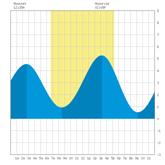 Clambank Creek tide chart for Sunday, November 10, 2024