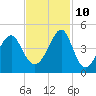 Clambank Creek tide chart for Sunday, November 10, 2024