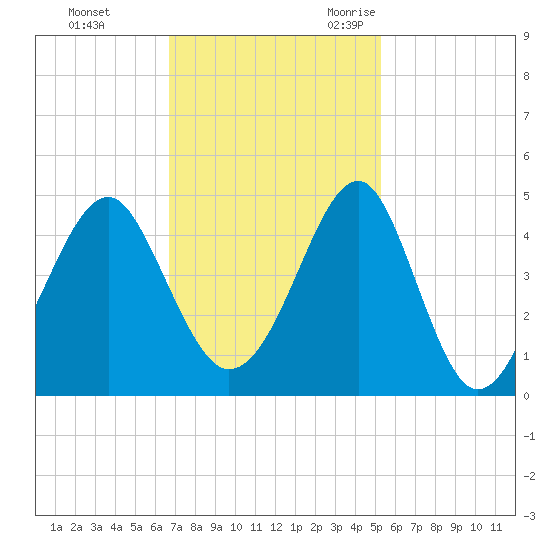 Clambank Creek tide chart for Monday, November 11, 2024