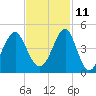 Clambank Creek tide chart for Monday, November 11, 2024