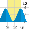 Clambank Creek tide chart for Tuesday, November 12, 2024