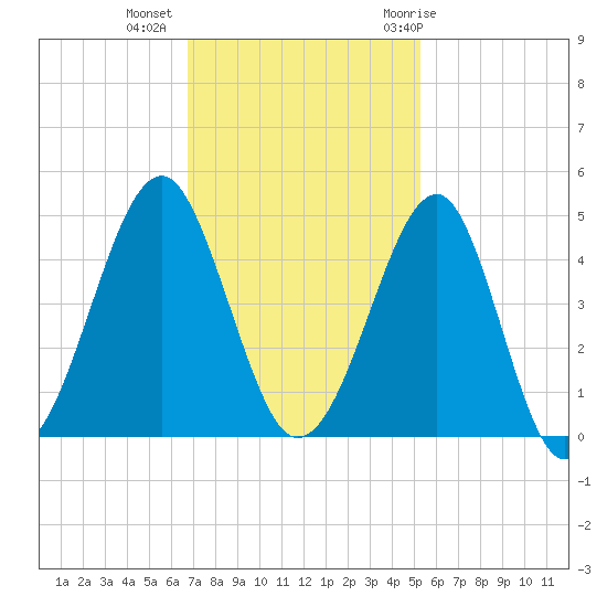 Clambank Creek tide chart for Wednesday, November 13, 2024