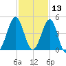 Clambank Creek tide chart for Wednesday, November 13, 2024