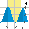 Clambank Creek tide chart for Thursday, November 14, 2024