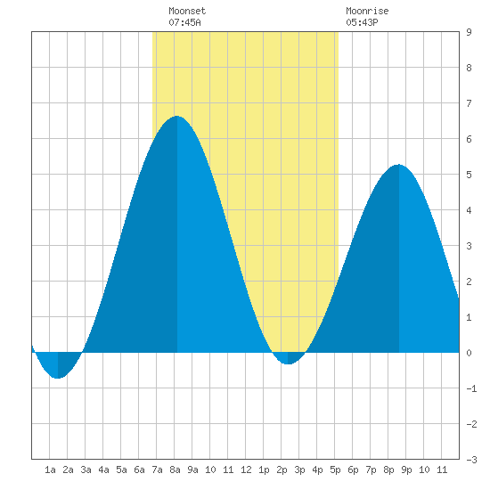 Clambank Creek tide chart for Saturday, November 16, 2024