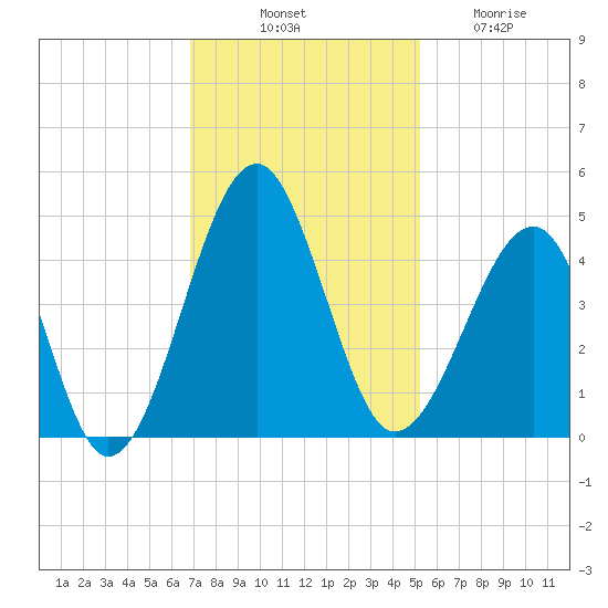 Clambank Creek tide chart for Monday, November 18, 2024