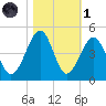 Clambank Creek tide chart for Friday, November 1, 2024