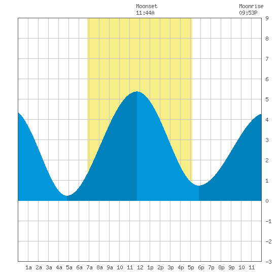 Clambank Creek tide chart for Wednesday, November 20, 2024