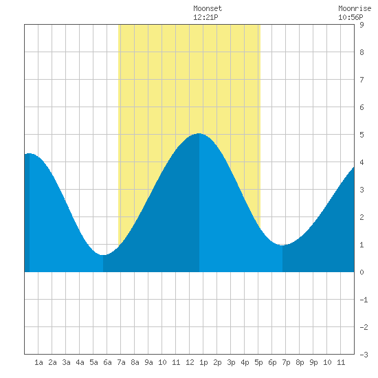 Clambank Creek tide chart for Thursday, November 21, 2024