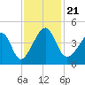 Clambank Creek tide chart for Thursday, November 21, 2024