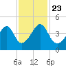 Clambank Creek tide chart for Saturday, November 23, 2024
