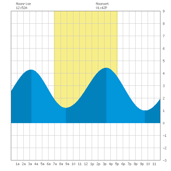 Clambank Creek tide chart for Sunday, November 24, 2024