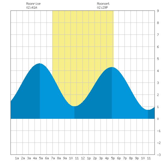 Clambank Creek tide chart for Tuesday, November 26, 2024