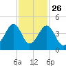 Clambank Creek tide chart for Tuesday, November 26, 2024