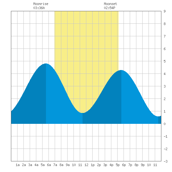 Clambank Creek tide chart for Wednesday, November 27, 2024