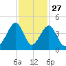 Clambank Creek tide chart for Wednesday, November 27, 2024