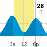 Clambank Creek tide chart for Thursday, November 28, 2024