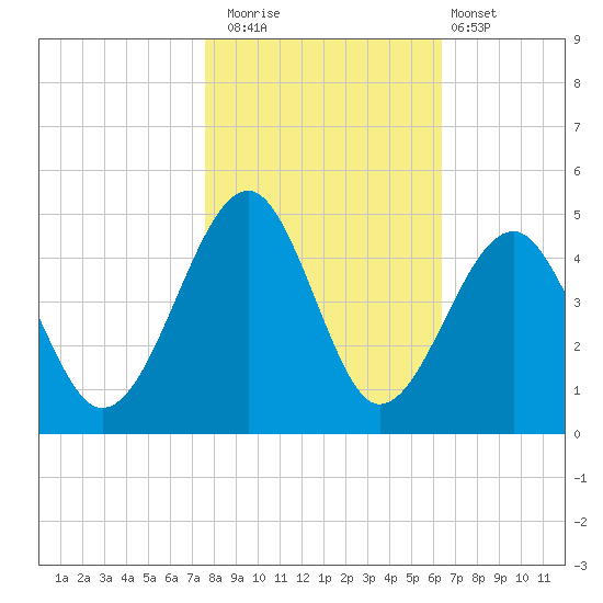 Clambank Creek tide chart for Saturday, November 2, 2024