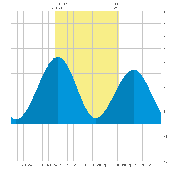 Clambank Creek tide chart for Saturday, November 30, 2024