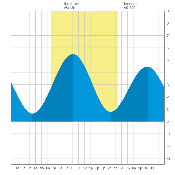 Clambank Creek tide chart for Sunday, November 3, 2024