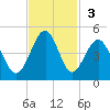 Clambank Creek tide chart for Sunday, November 3, 2024