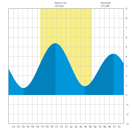 Clambank Creek tide chart for Monday, November 4, 2024
