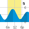 Clambank Creek tide chart for Tuesday, November 5, 2024