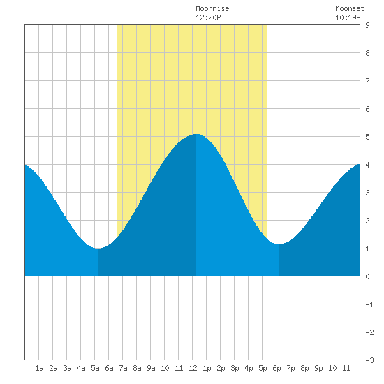 Clambank Creek tide chart for Thursday, November 7, 2024
