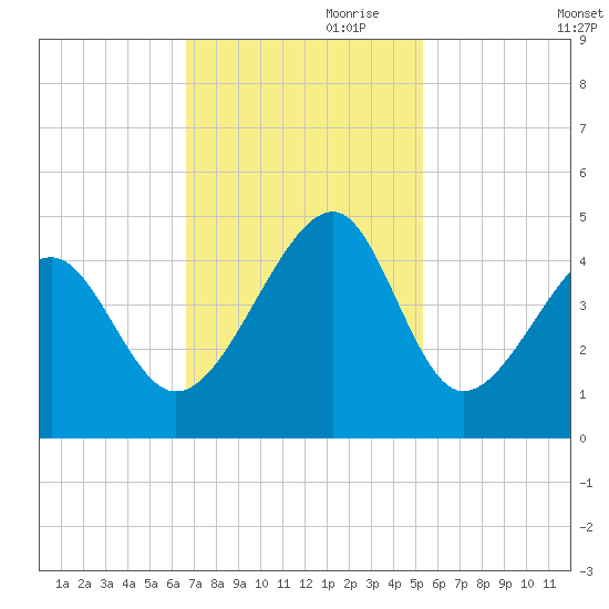 Clambank Creek tide chart for Friday, November 8, 2024