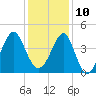 Clambank Creek tide chart for Tuesday, December 10, 2024