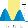 Clambank Creek tide chart for Wednesday, December 11, 2024