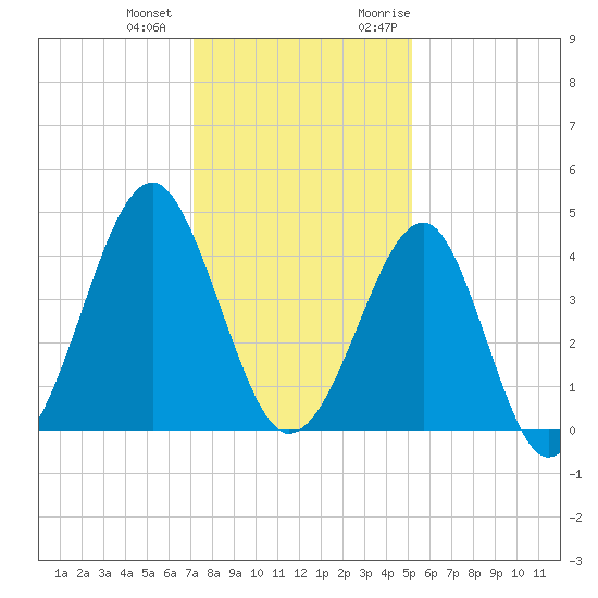 Clambank Creek tide chart for Thursday, December 12, 2024