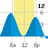 Clambank Creek tide chart for Thursday, December 12, 2024