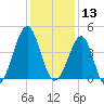 Clambank Creek tide chart for Friday, December 13, 2024
