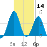 Clambank Creek tide chart for Saturday, December 14, 2024