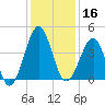 Clambank Creek tide chart for Monday, December 16, 2024